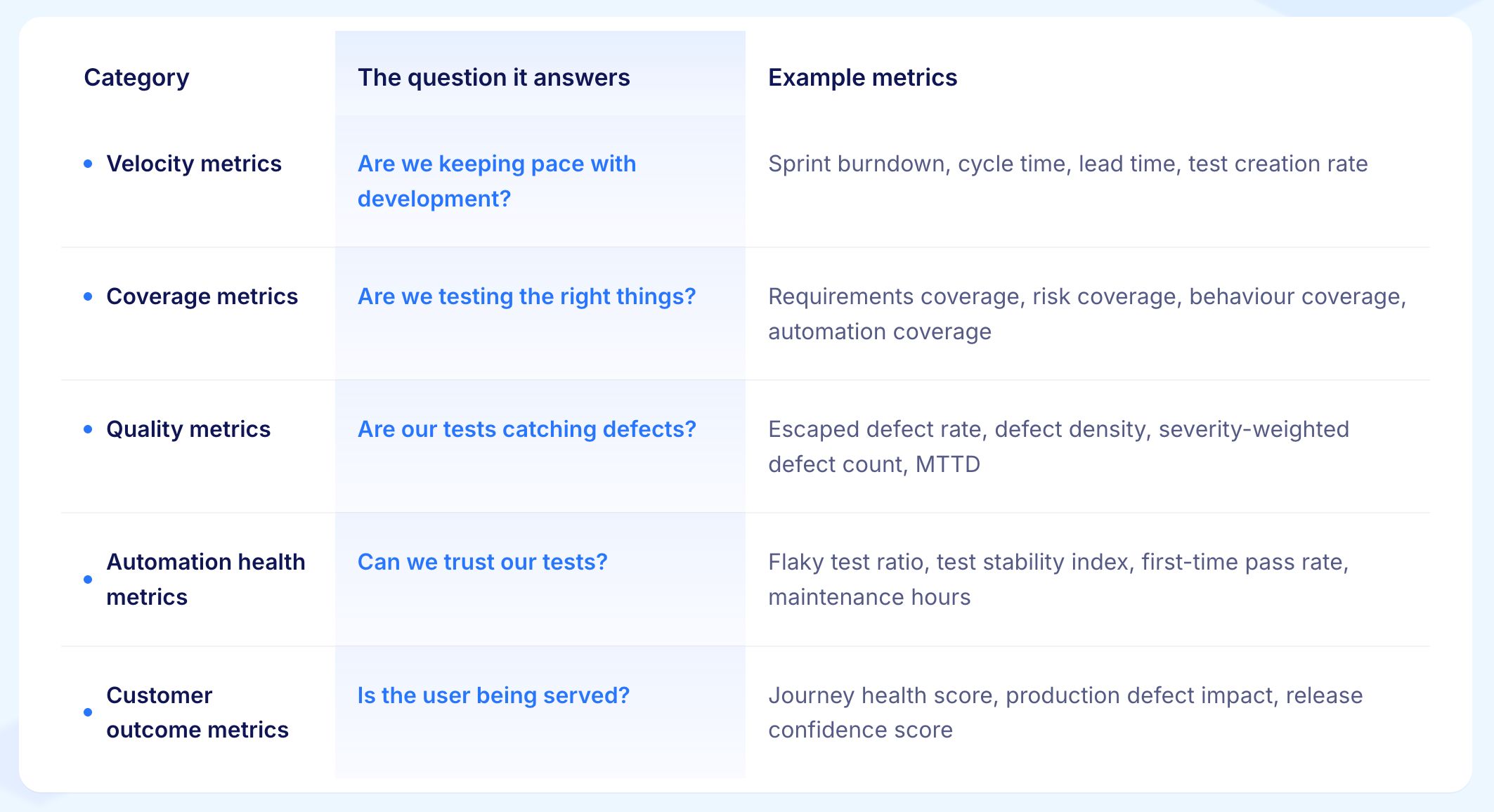Five Categories of Agile Test Metrics