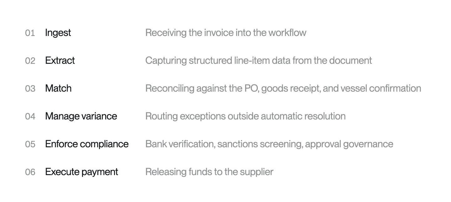 Numbered list of the six stages of the workflow from Marcura's guide The Maritime Control Gap: 01 Ingest, receiving the invoice into the workflow; 02 Extract, capturing structured line-item data from the document; 03 Match, reconciling against the PO, goods receipt, and vessel confirmation; 04 Manage variance, routing exceptions outside automatic resolution; 05 Enforce compliance, bank verification, sanctions screening, approval governance; 06 Execute payment, releasing funds to the supplier.
