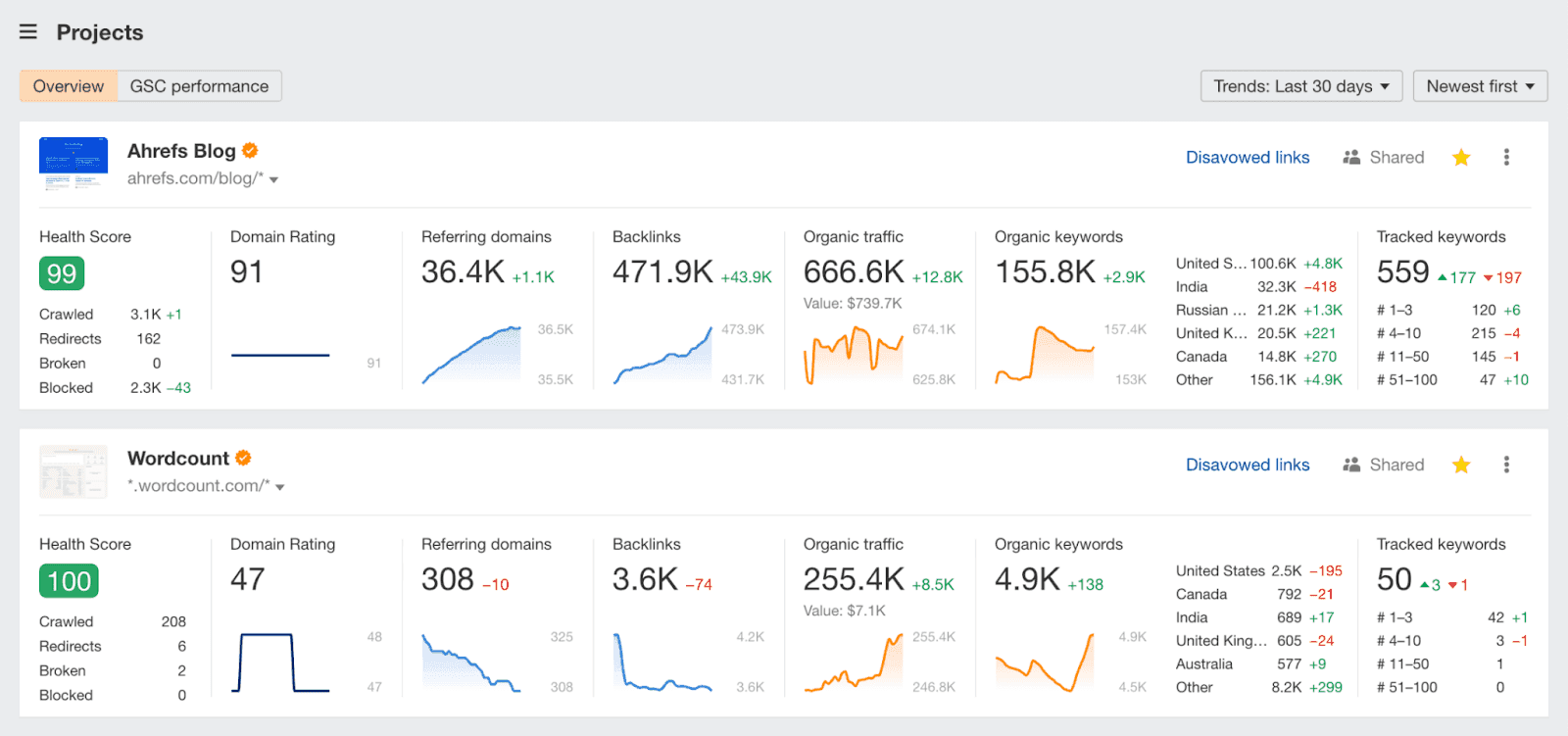 Ahrefs SEO Dashboard: Track SEO Performance & Progress