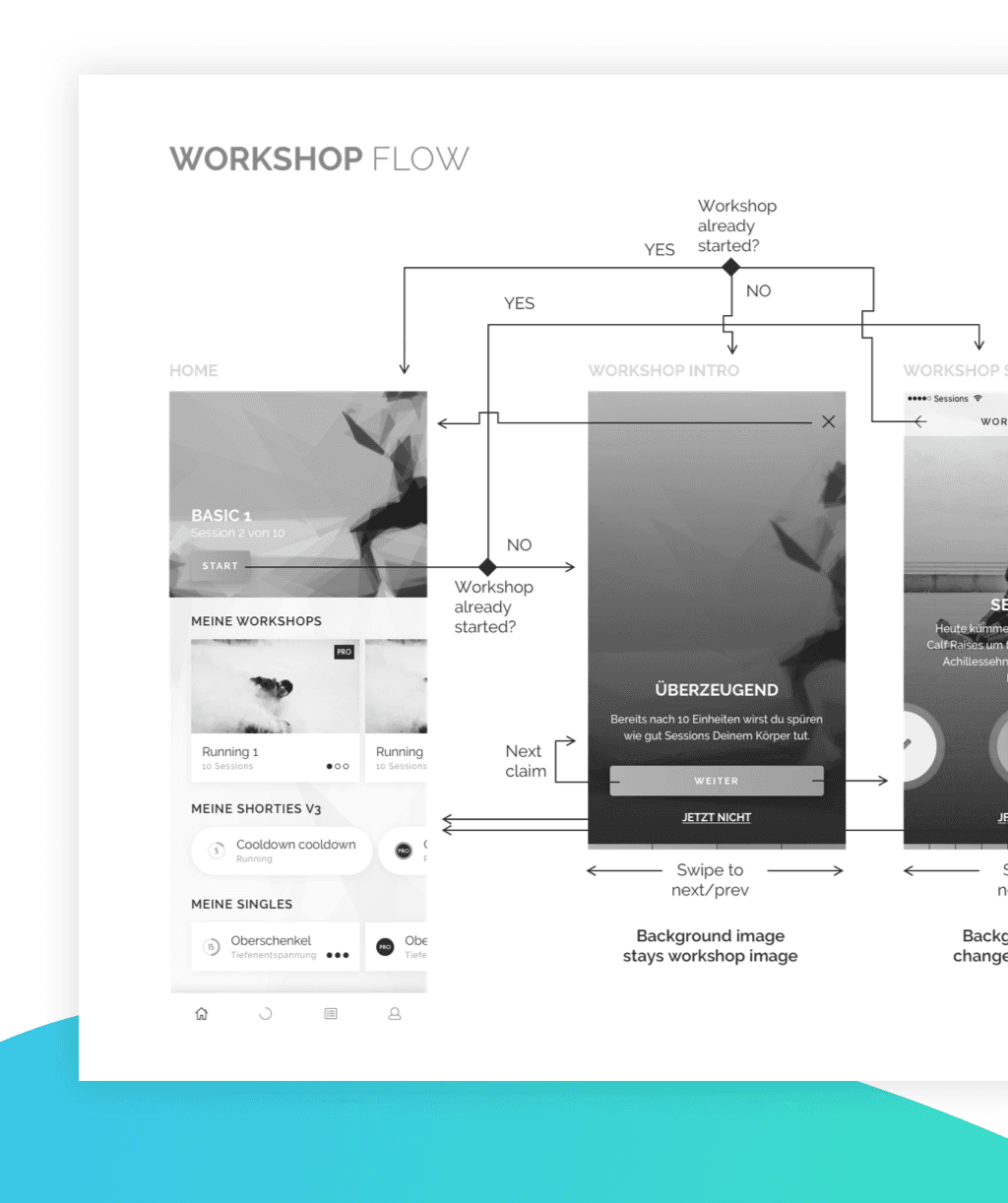 Darstellung eines Ablaufdiagramms der Sessions App.