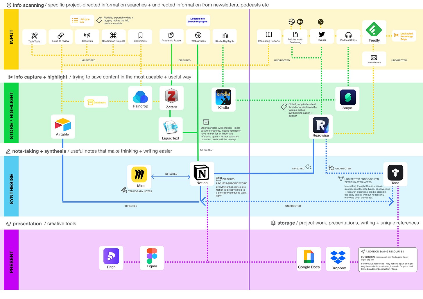 Futures Research Workflow Tech Stack