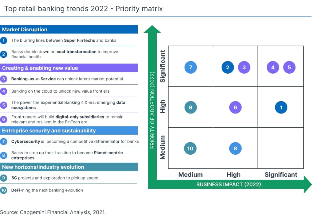 From embedded finance to embedded real estate - priority matrix Capgemini