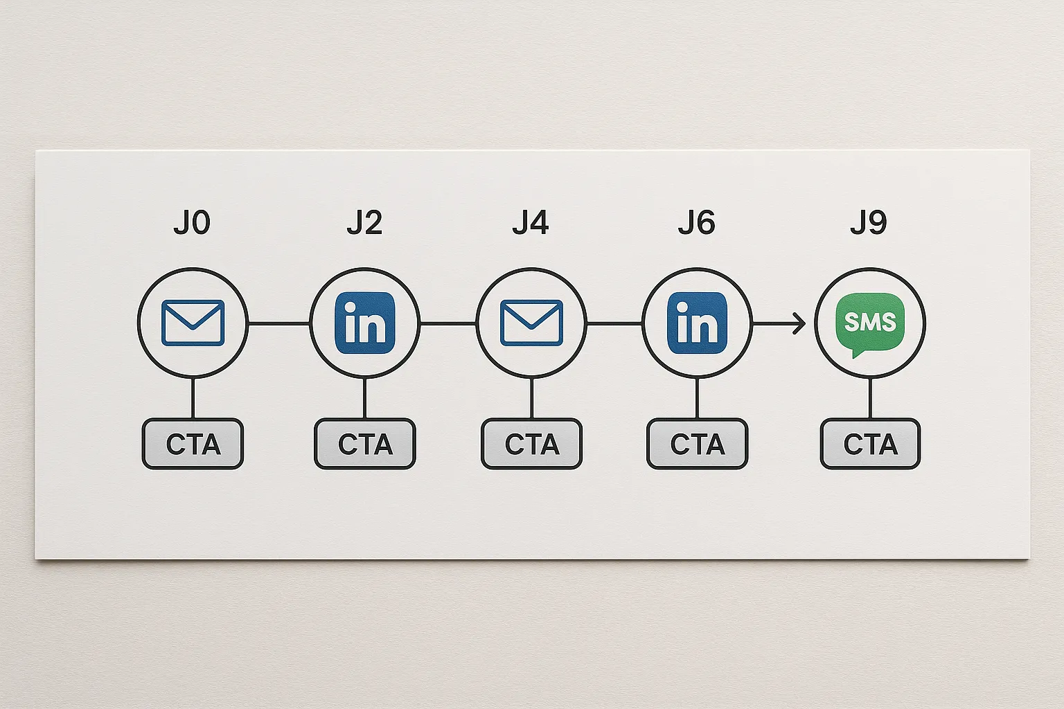 Frise simple d’une cadence de relance multicanale sur 10 jours avec des icônes email, LinkedIn et SMS, montrant l’enchaînement J0, J2, J4, J6, J9 et un unique CTA par message.