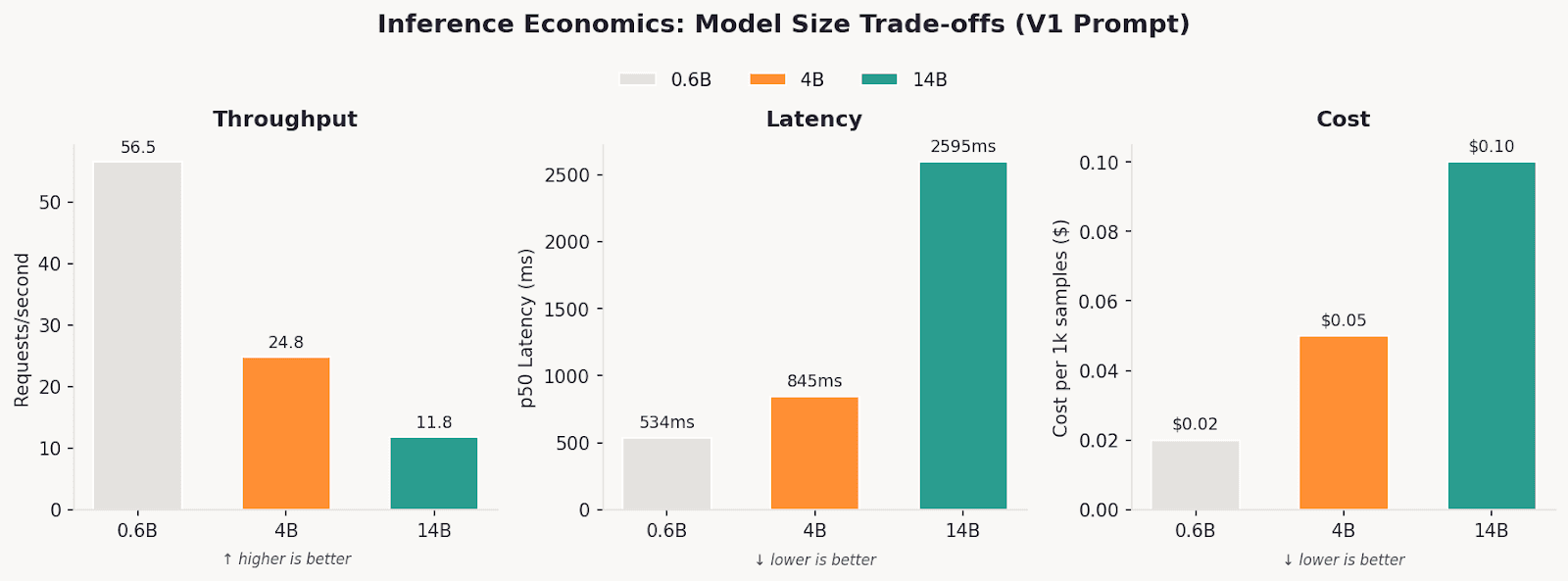 Inference Economics: Model Size Trade-offs