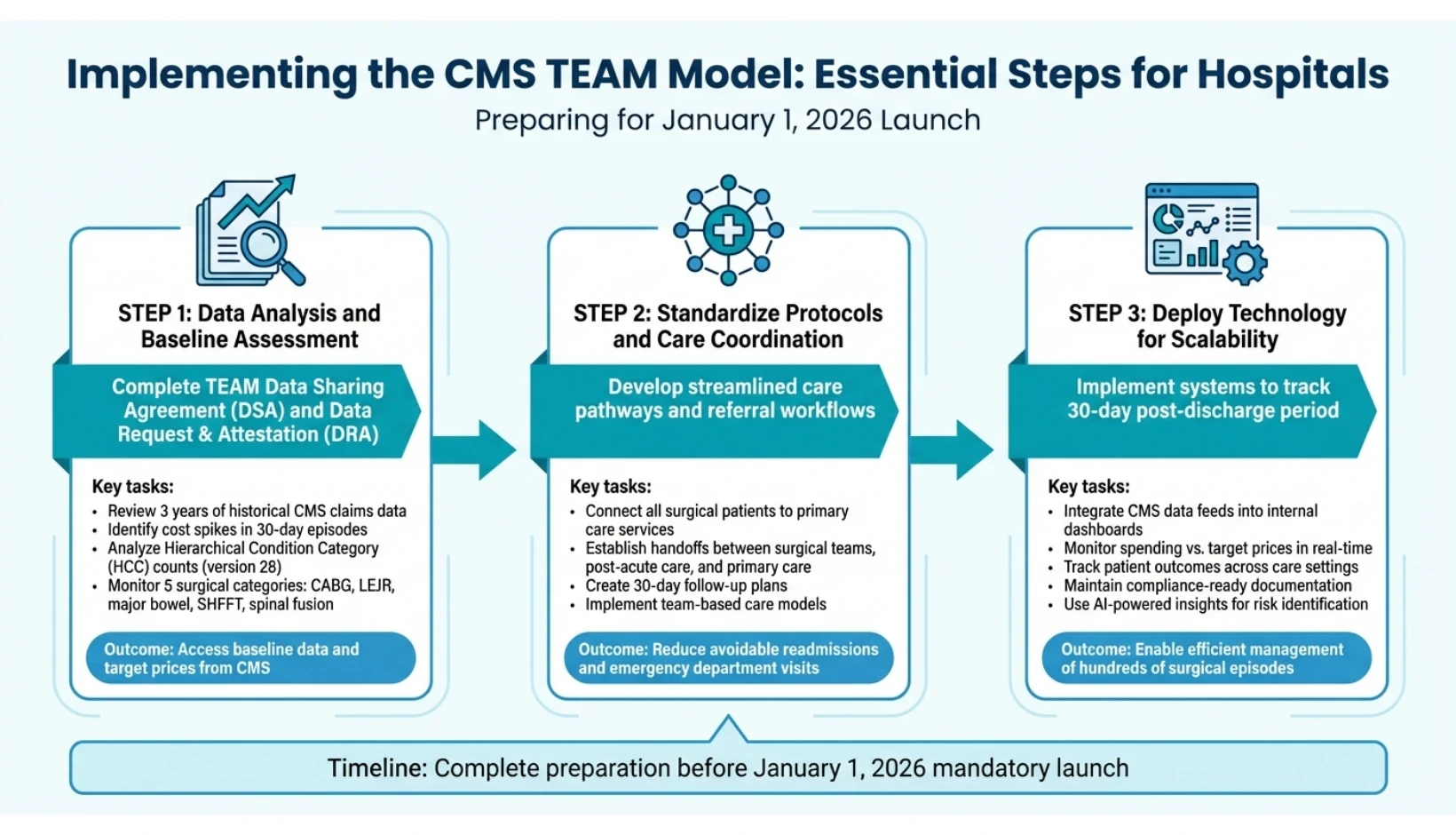 CMS TEAM Model Implementation