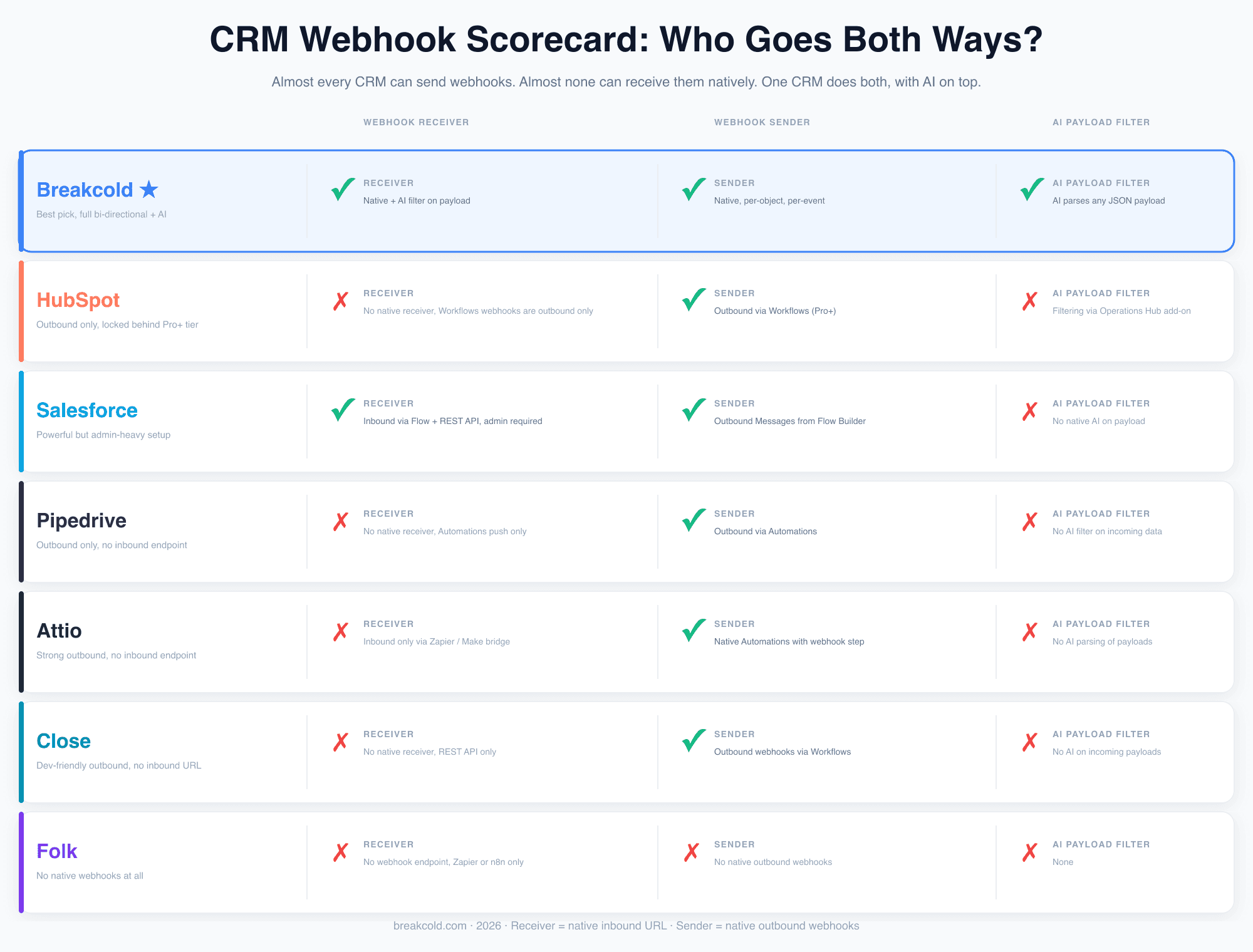 CRM Webhook Scorecard infographic showing Breakcold as the only CRM with native Webhook Receiver, native Webhook Sender, and an AI filter on payload. HubSpot, Salesforce, Pipedrive, Attio, Close, Folk all fall short on at least one dimension.