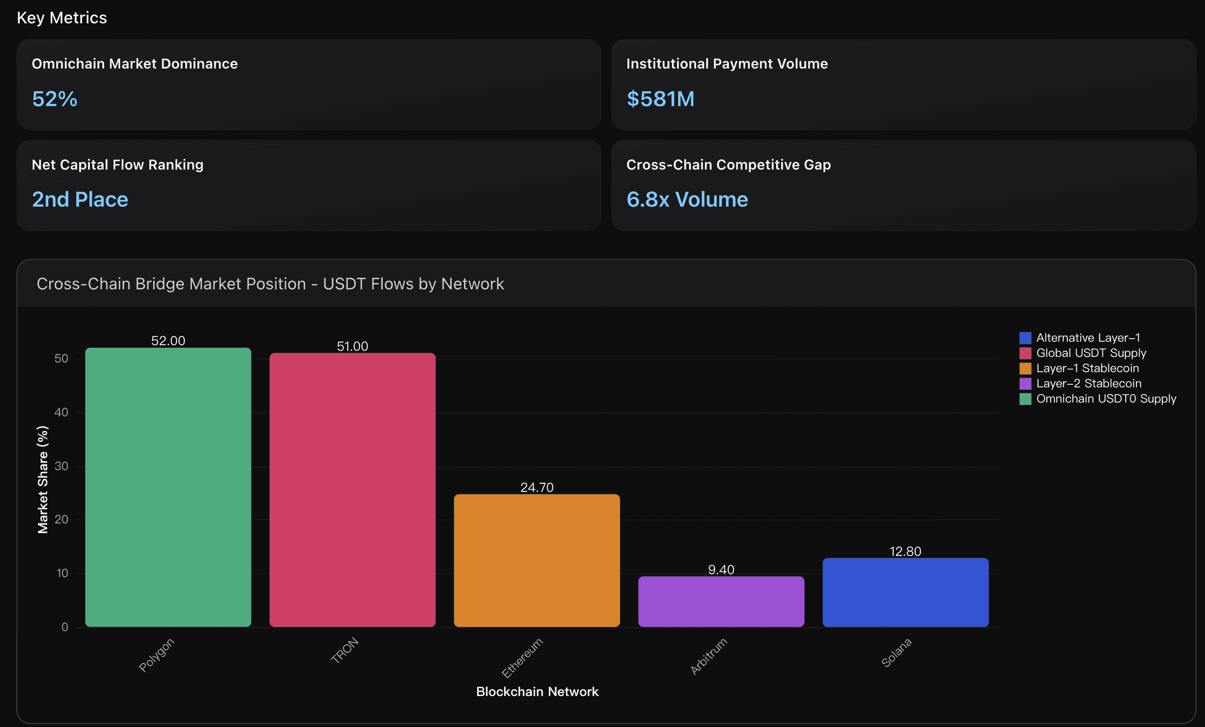 Cross-Chain Bridge Market Position - USDT Flows by Network