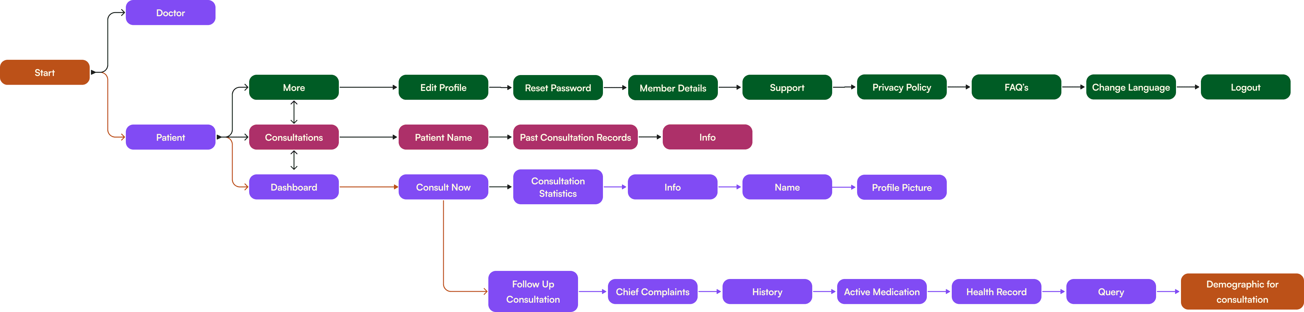 Existing IA of eSanjeevani OPD