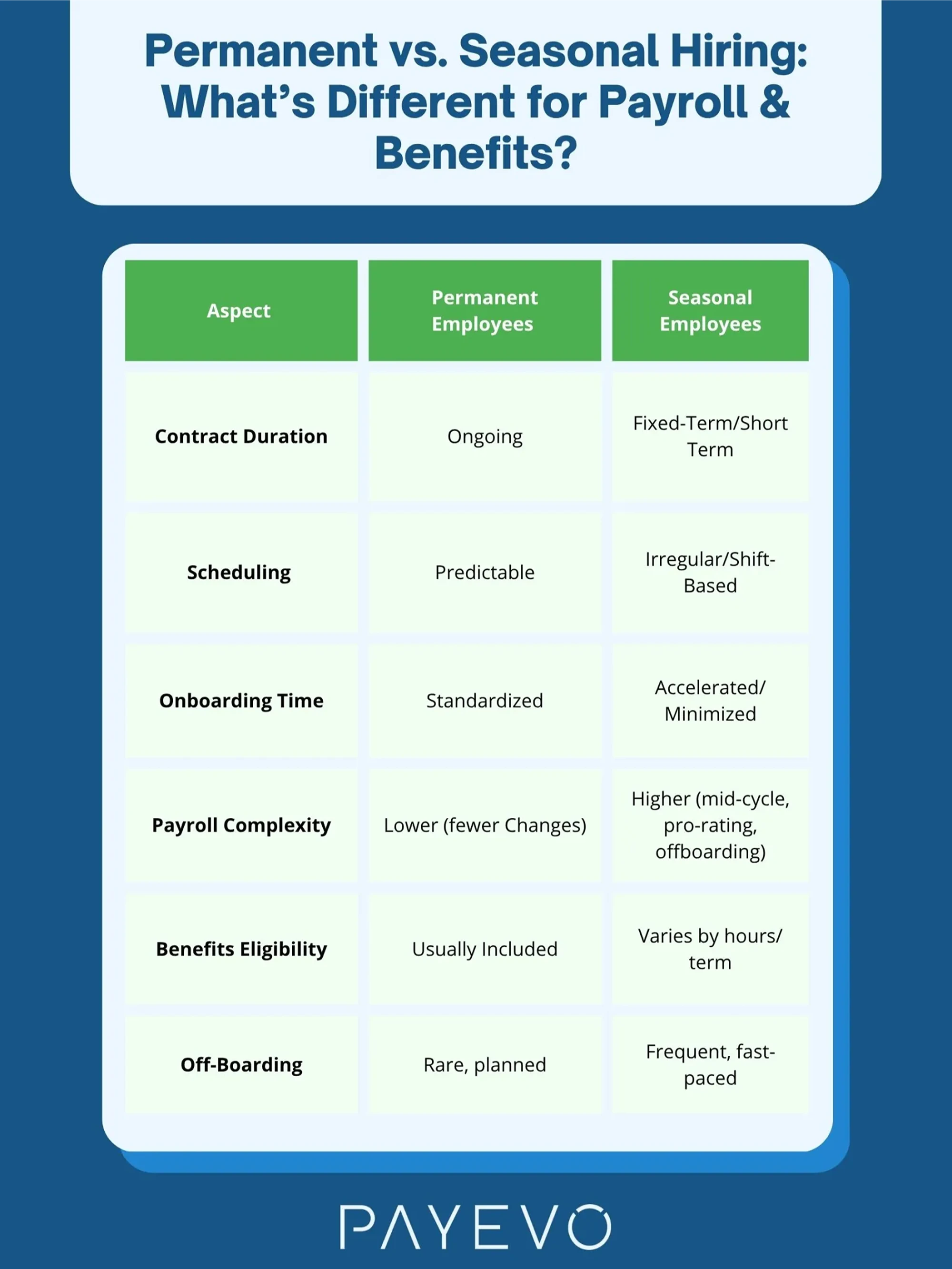 PayEvo comparison chart showing differences between permanent and seasonal employees across contract duration, scheduling, payroll complexity, and benefits eligibility.