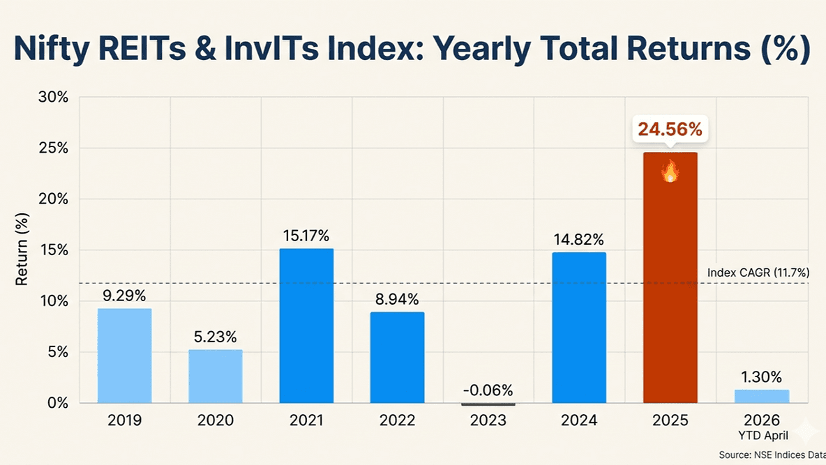 Bar chart of Nifty REITs & InvITs Index showing yearly total returns from 2019 to 2026. Peaks in 2021, 2024, and a high of 24.56% in 2025.