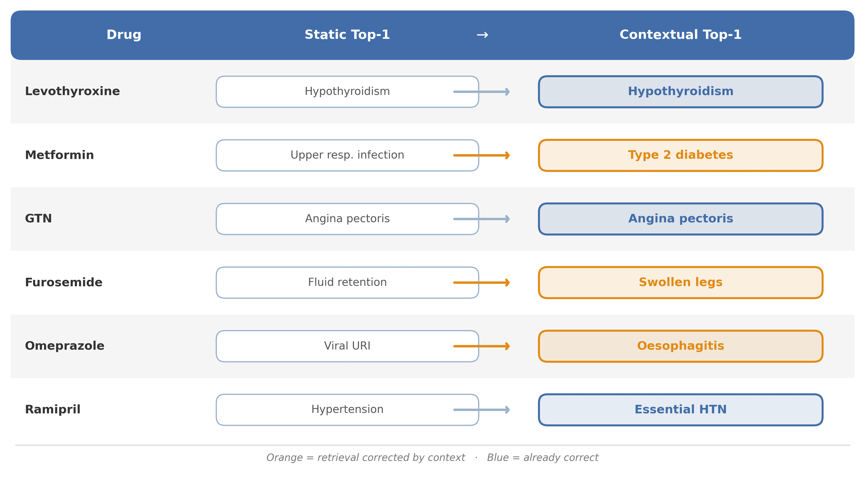 Table of static top-1 vs contextual top-1 retrieved diagnosis per drug. Levothyroxine: Hypothyroidism → Hypothyroidism (already correct). Metformin: Upper resp. infection → Type 2 diabetes (corrected). GTN: Angina pectoris → Angina pectoris. Furosemide: Fluid retention → Swollen legs (corrected). Omeprazole: Viral URI → Oesophagitis (corrected). Ramipril: Hypertension → Essential HTN.