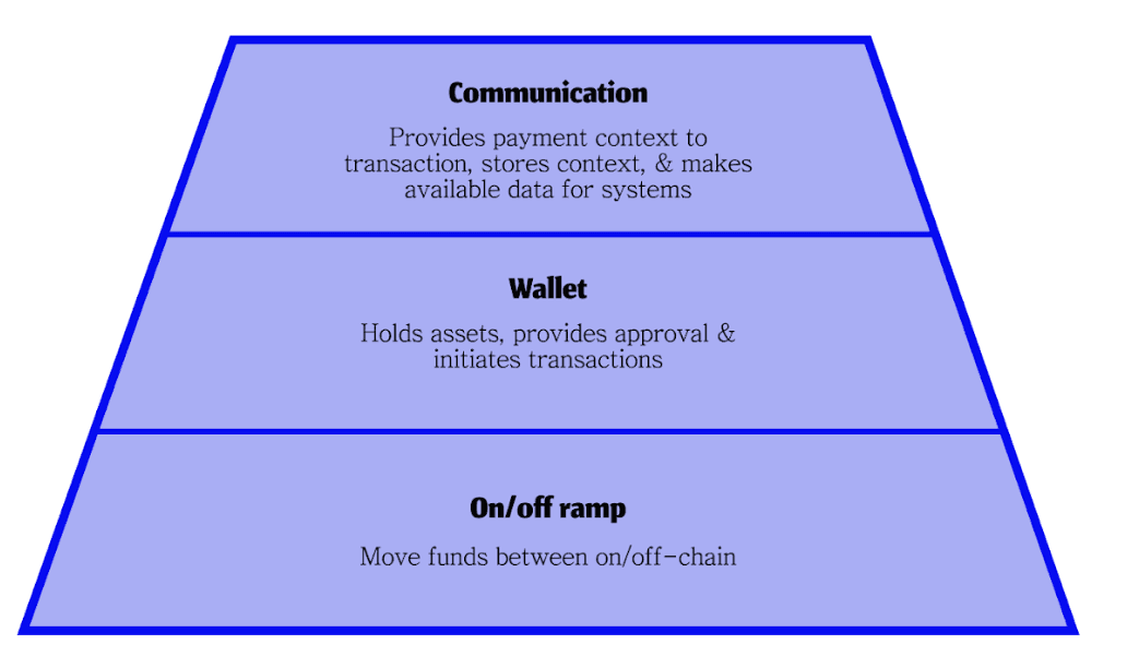 The components of the on-chain payments stack