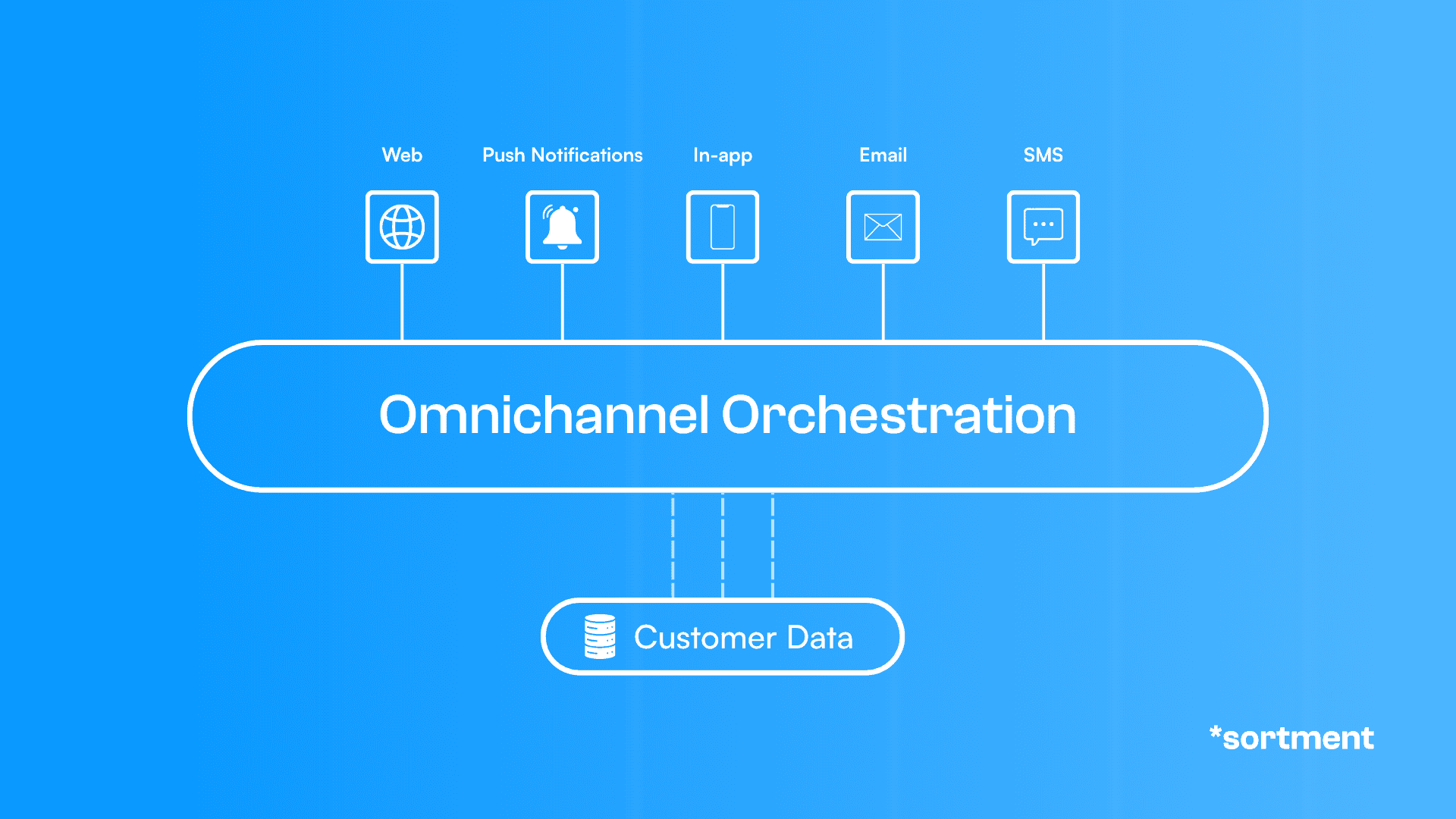 Omnichannel customer engagement showing email, push notifications, social media, and in-app messaging connecting to customers.