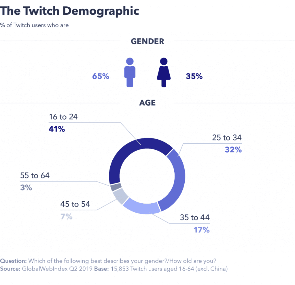 Grafik - Twitch demografische Daten - Blogbeitrag internetwarriors GmbH