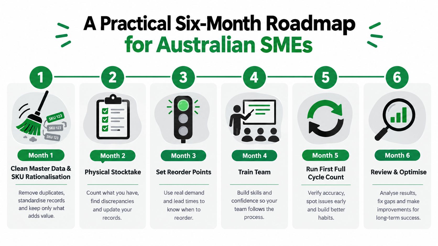 A six-month roadmap for Australian SMEs detailing inventory management steps from data cleaning to optimization.
