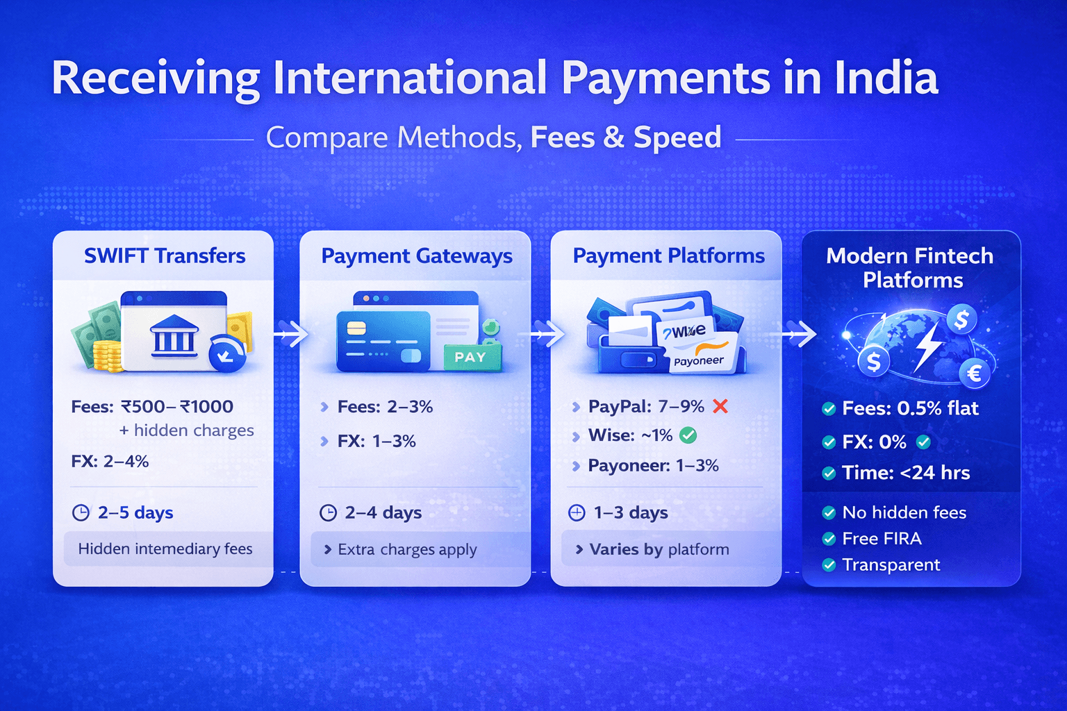 SWIFT, payment gateways, payment platform and infinity, comparision