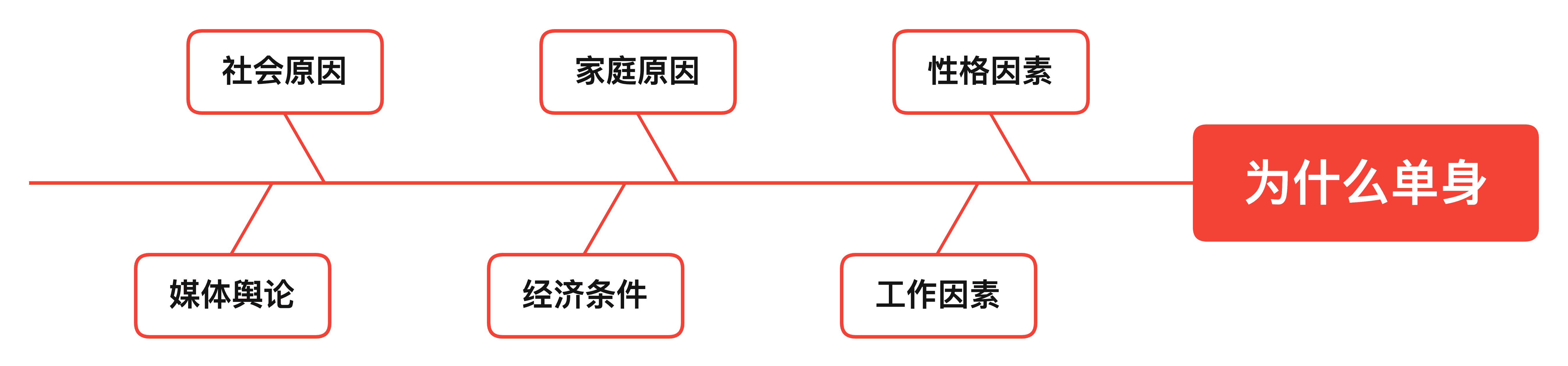 鱼骨图构成分析图