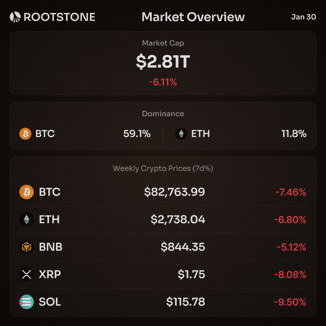 Rootstone Crypto Market Overview Data