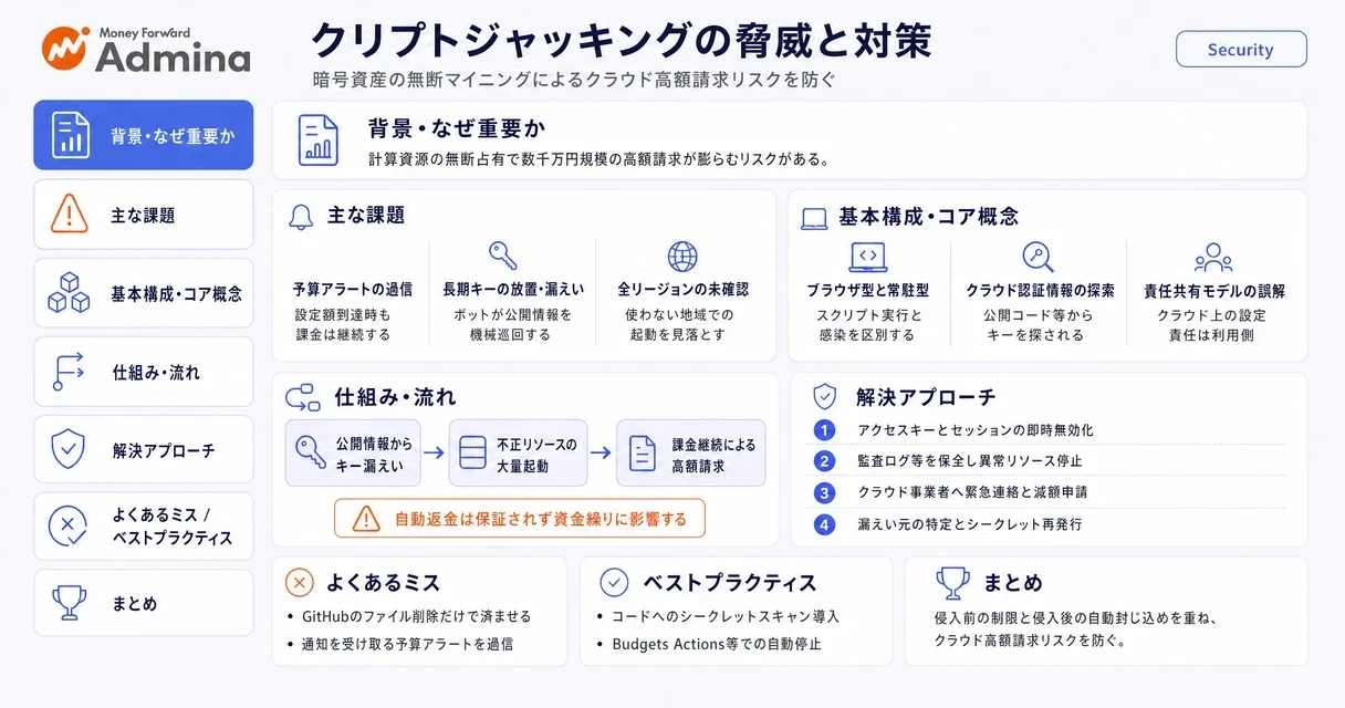 不正な暗号資産採掘によるクラウド高額請求を防ぐため、クリプトジャッキングの侵入経路と端末やクラウドアカウントにおける防御・監視手順を解説する図。