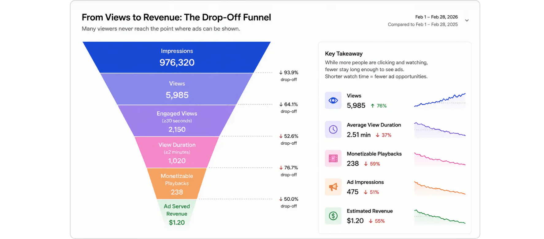 Viewer retention funnel showing the drop from views to monetized playbacks.