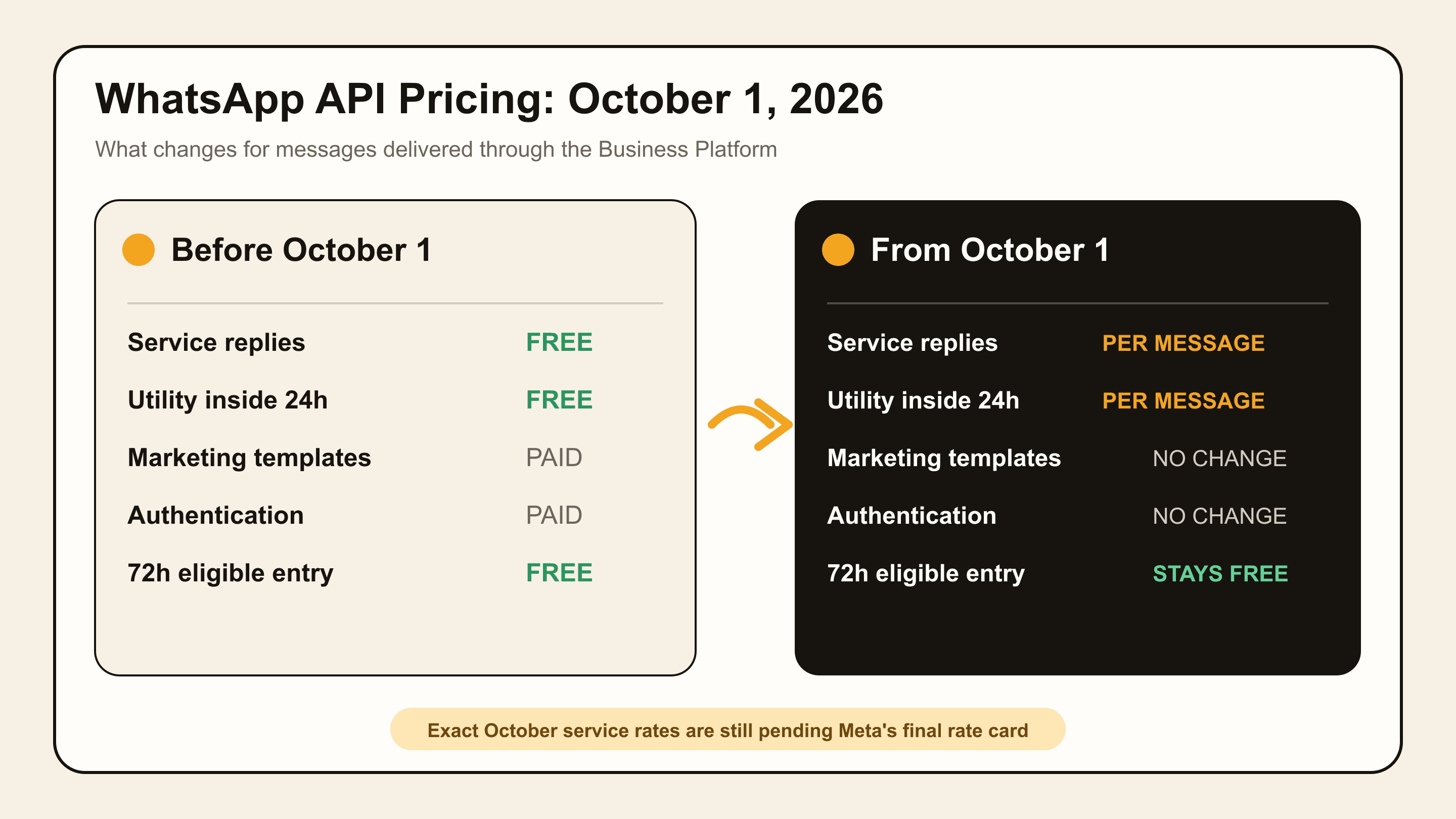 WhatsApp Business API pricing before and after October 1, 2026