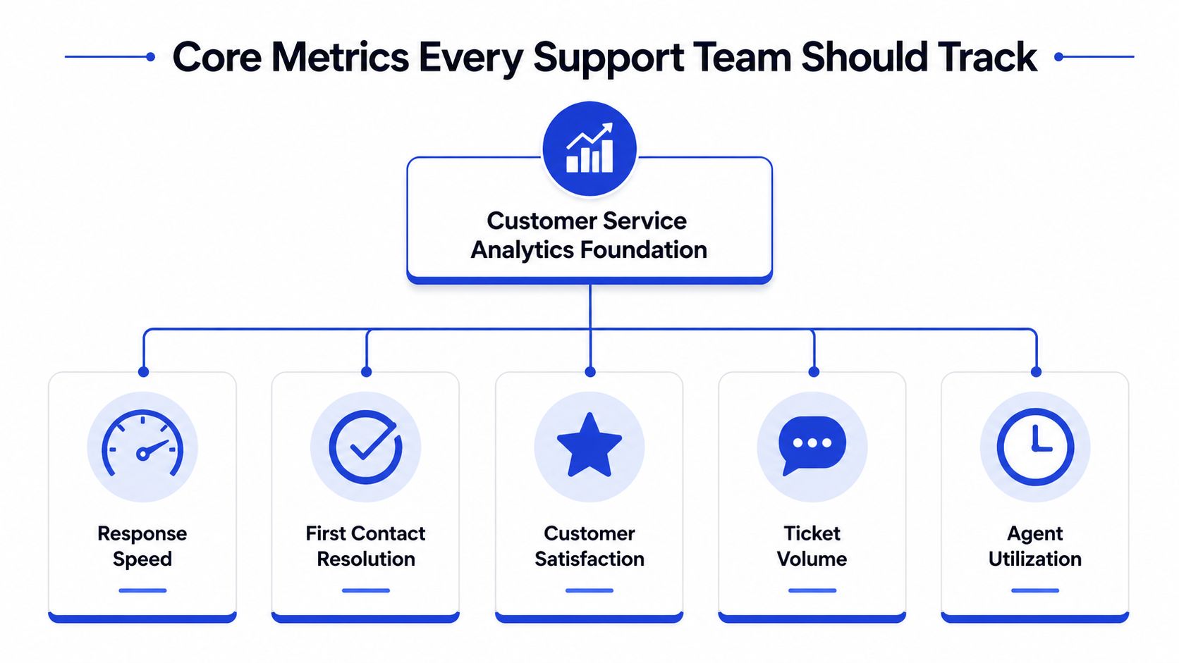 A diagram outlining five key metrics for customer service teams: response speed, first contact resolution, customer satisfaction, ticket volume, and agent utilization.