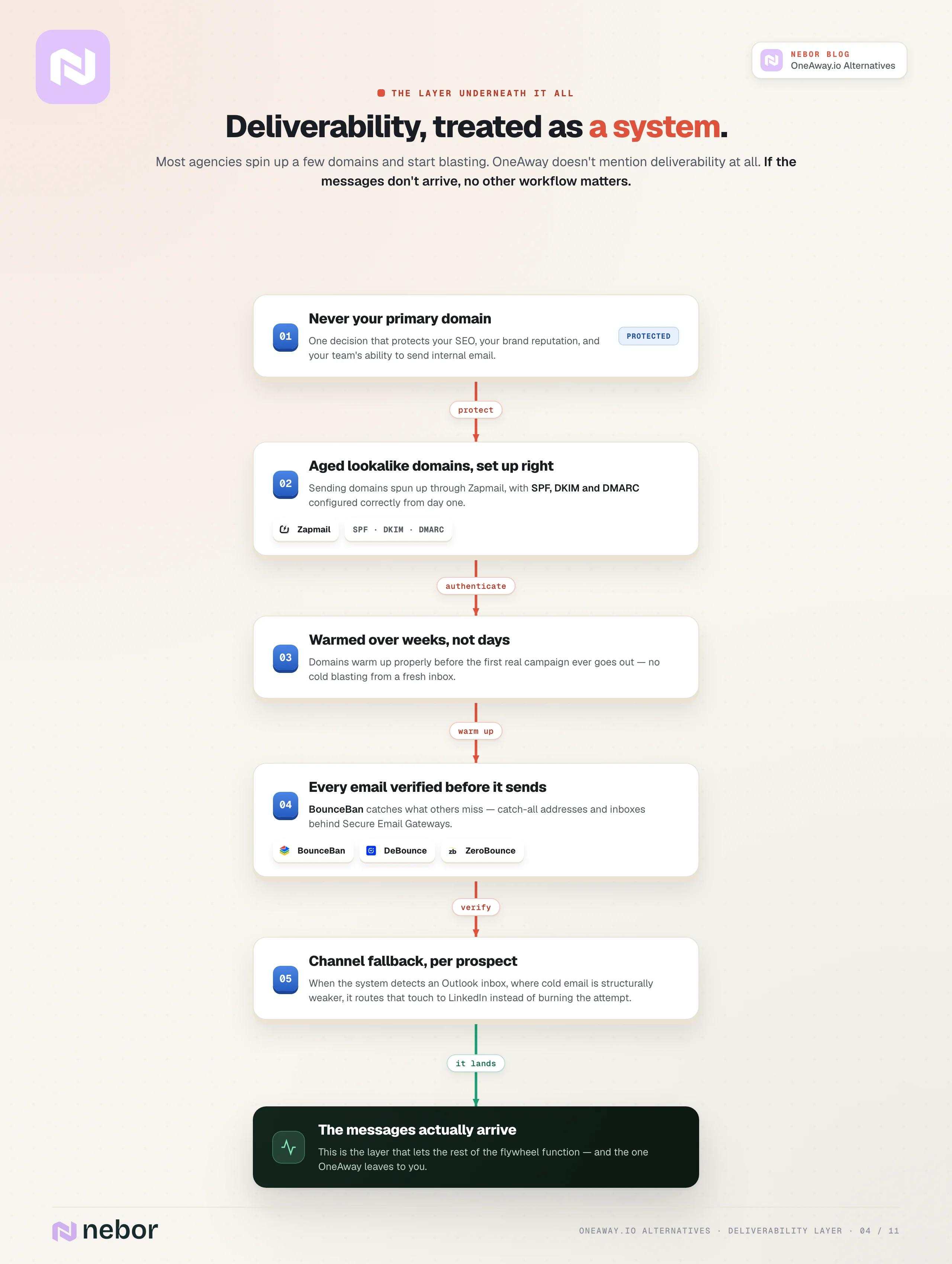 Deliverability flowchart: secondary domains, authentication, warmup, multi-tool verification and Outlook-to-LinkedIn routing, so messages arrive
