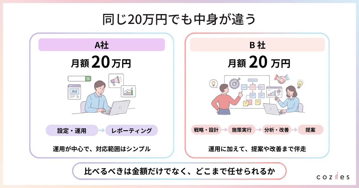 同じ20万でも中身が違う