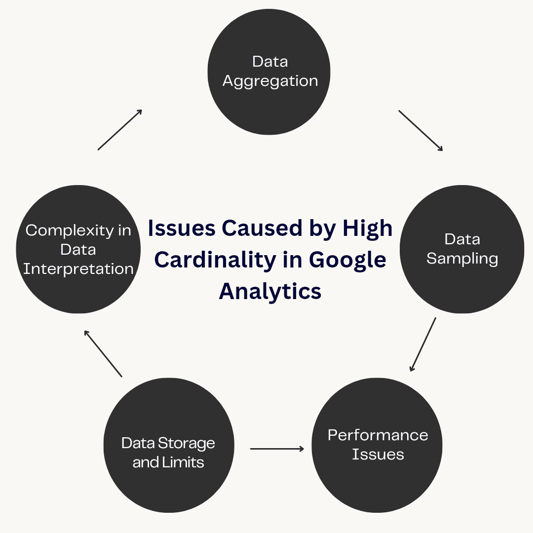 Handling High Cardinality in Google Analytics Reports| Issues Caused by High Cardinality in Google Analytics