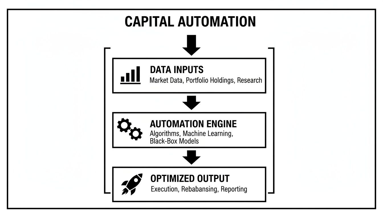 Capital automation process flow diagram showing data inputs, automation engine, and optimized output stages.
