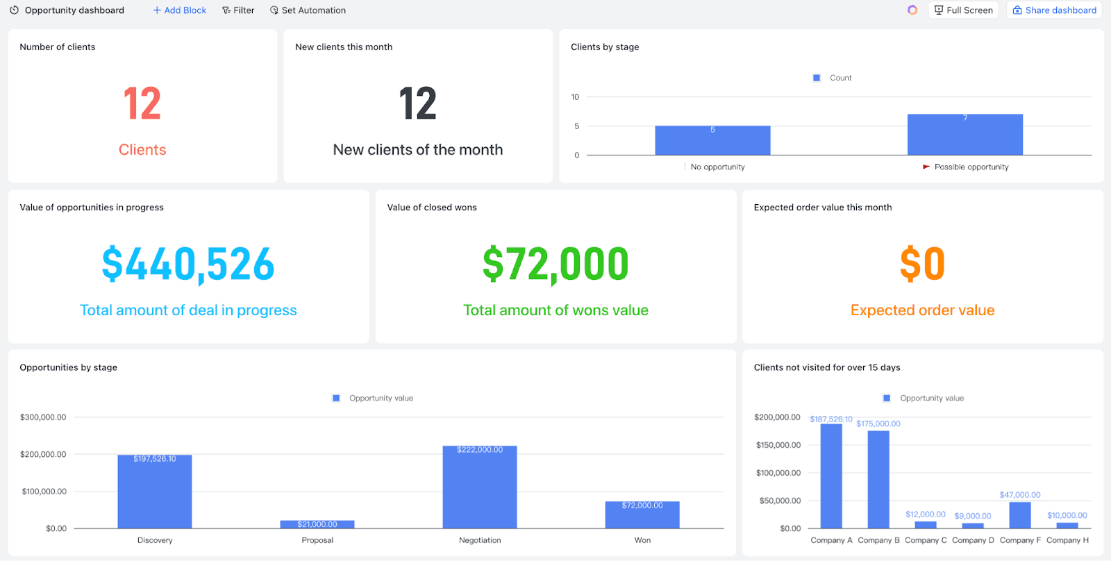 Lark’s CRM Analytics Dashboard template 