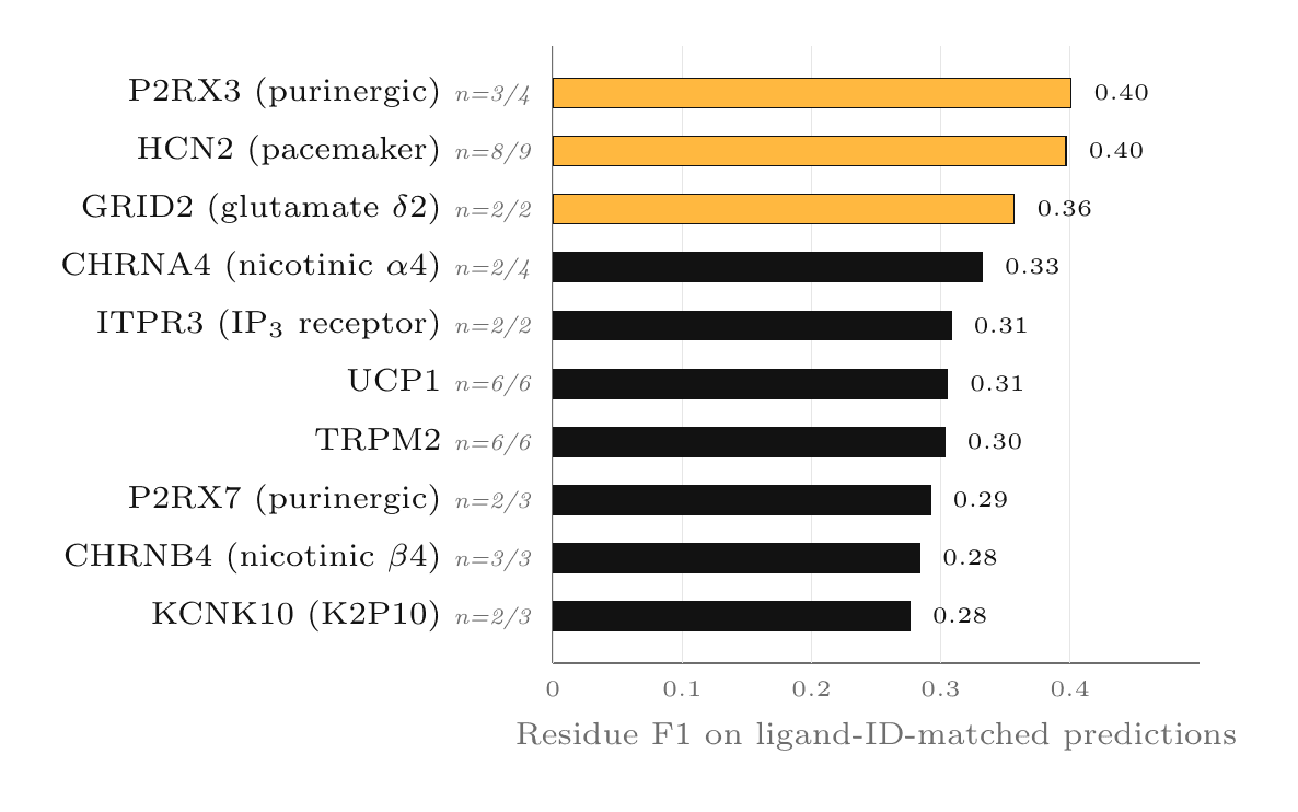 Orbion's AstraPTM2 Machine Learning Model's PTM Predictions on an Example Protein