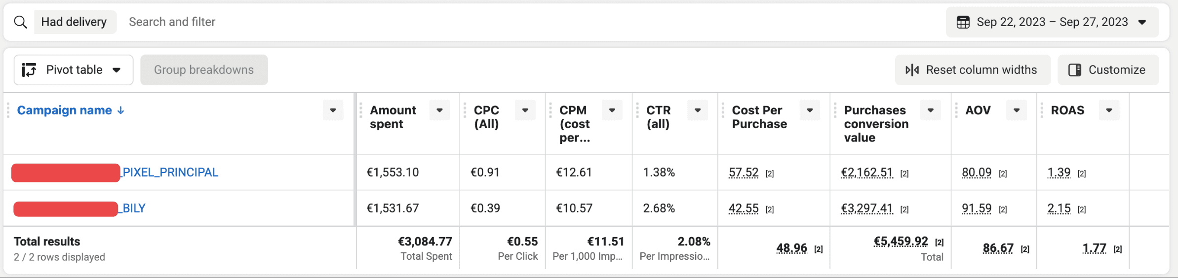 Redacted Meta Ads Manager comparison between a principal-pixel campaign and a Bily-pixel campaign, 22–27 September 2023.