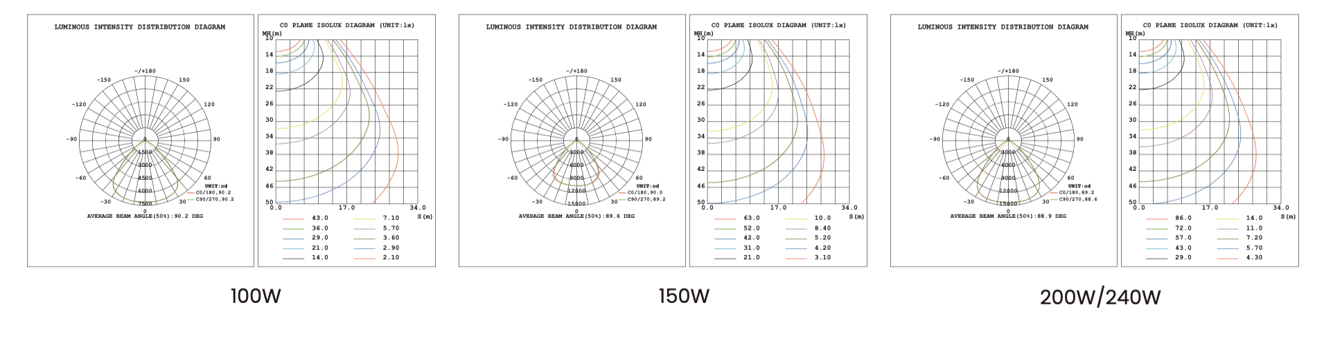 HBUE UFO high bay light 100W 150W 200W 240W luminous intensity polar curve & illuminance distribution chart