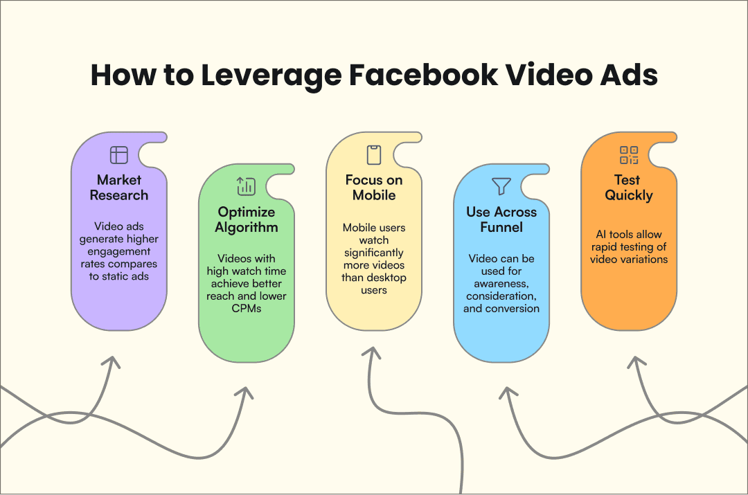 How to leverage Facebook video ads infographic