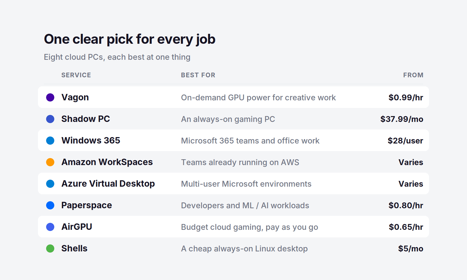 Comparison table of the best cloud PC services in 2026 with best-for use case and starting price