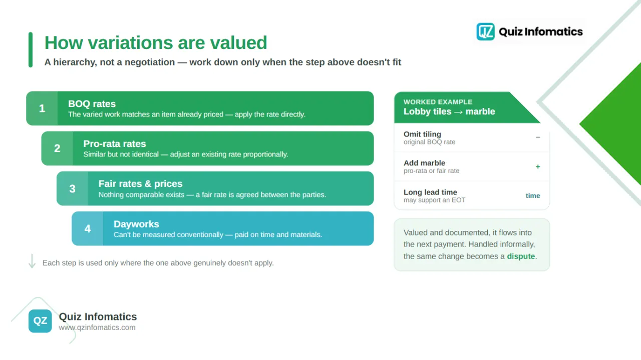 How are variations valued?