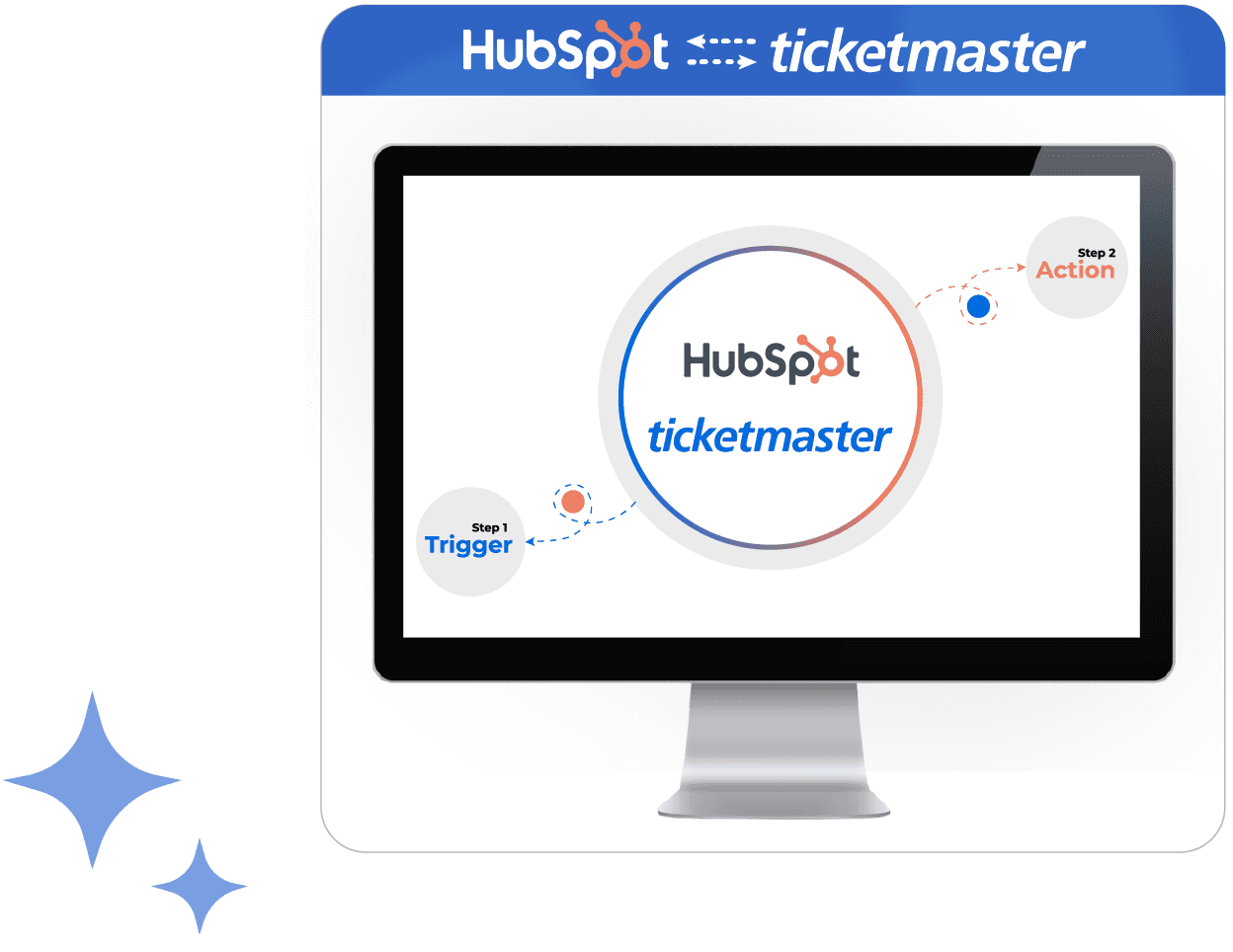 Monitor displaying HubSpot and Ticketmaster integration workflow