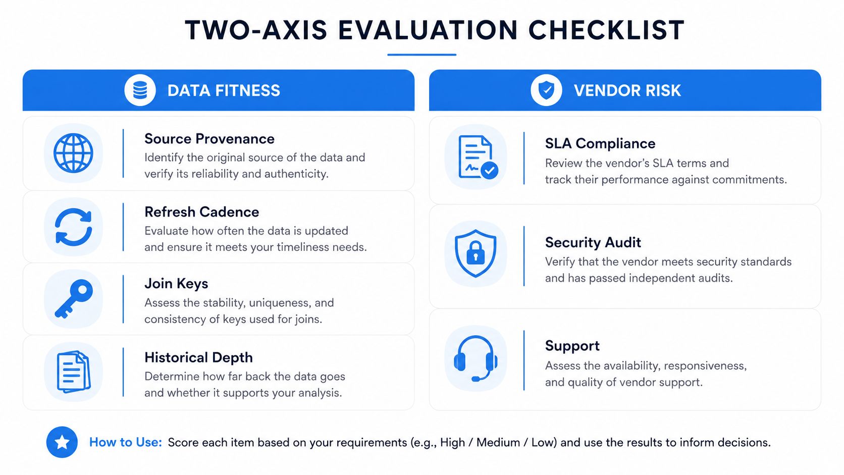 A two-axis evaluation checklist infographic for assessing data fitness and vendor risk when choosing third-party data.