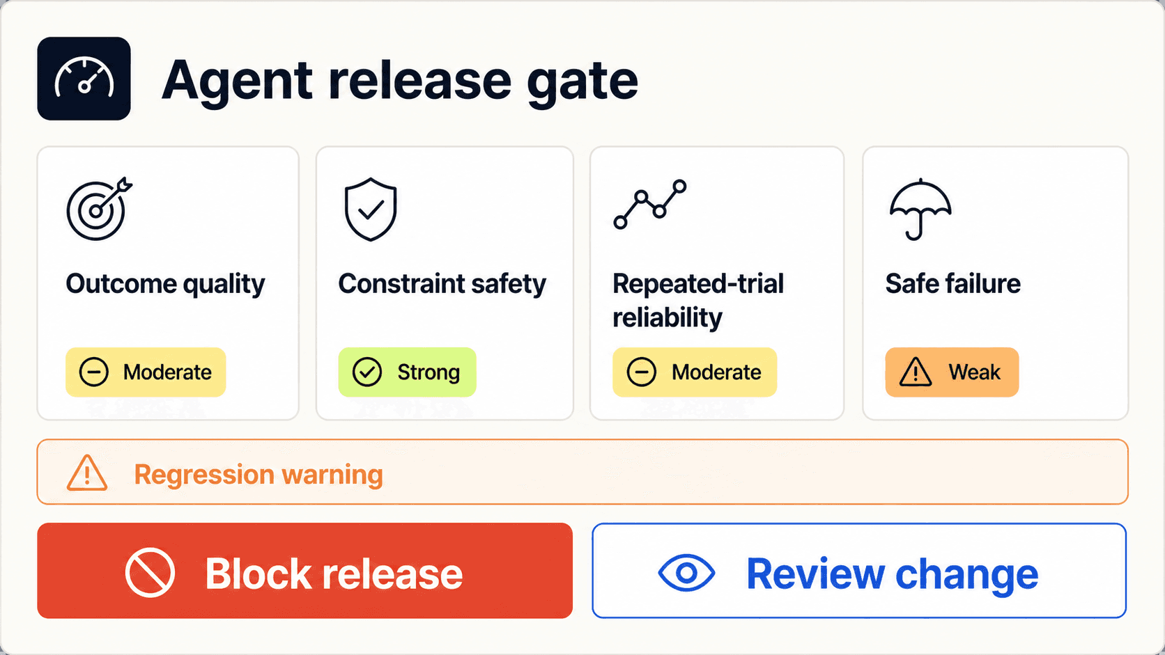 Release gate showing repeated trials, safe failure, and regression status
