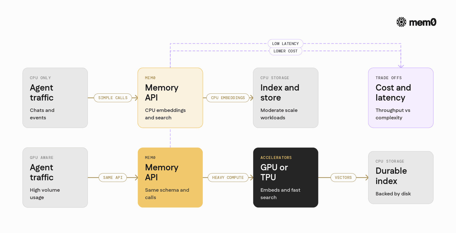 Provides a side by side comparison of CPU only and GPU aware Mem0 stacks so readers can visualize trade offs in throughput, latency, and complexity.