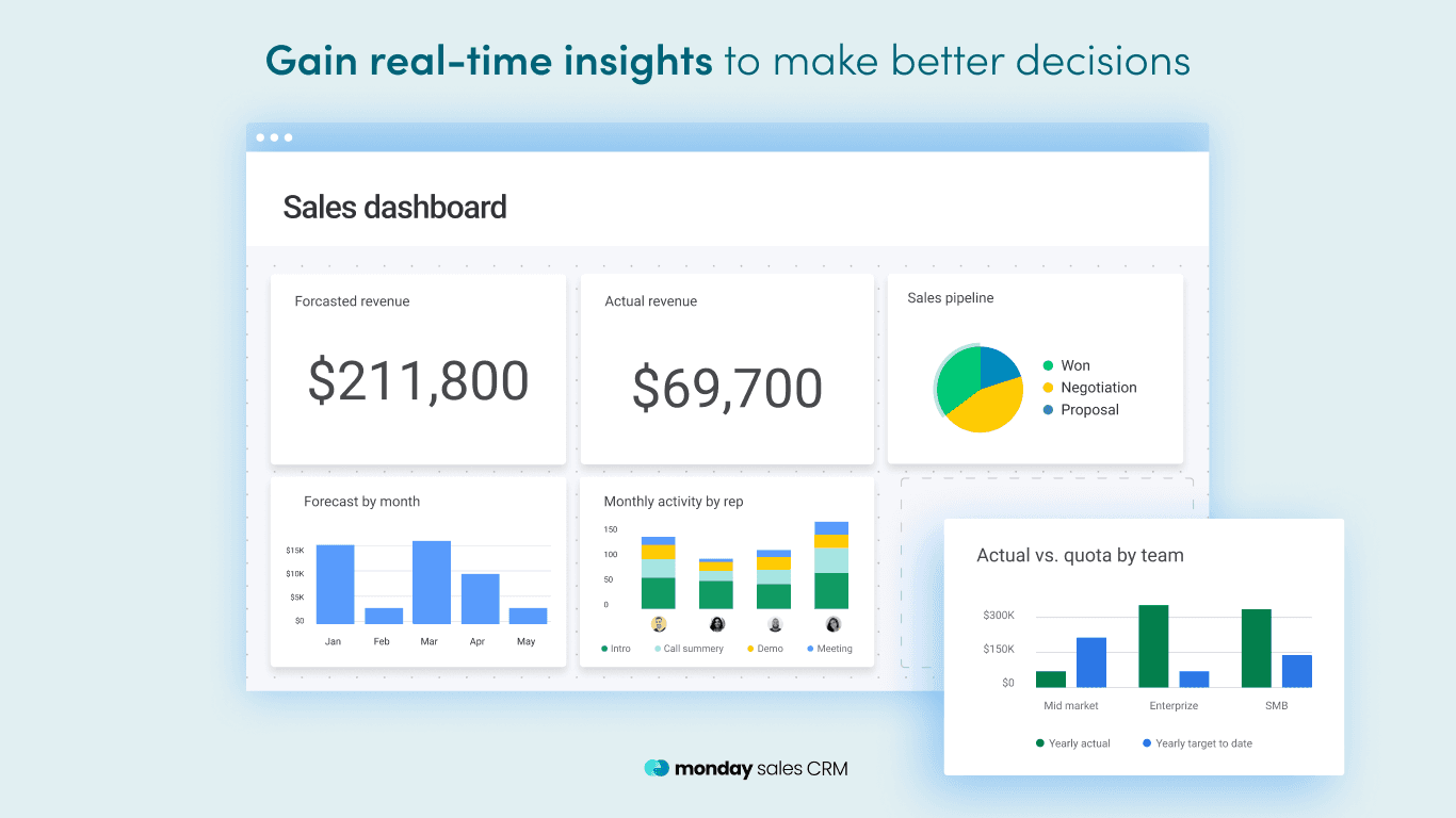 Tableau de bord des ventes du lundi CRM