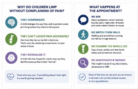 Three reasons children limp without complaining of pain: they compensate, they cannot locate pain accurately, and they normalise it