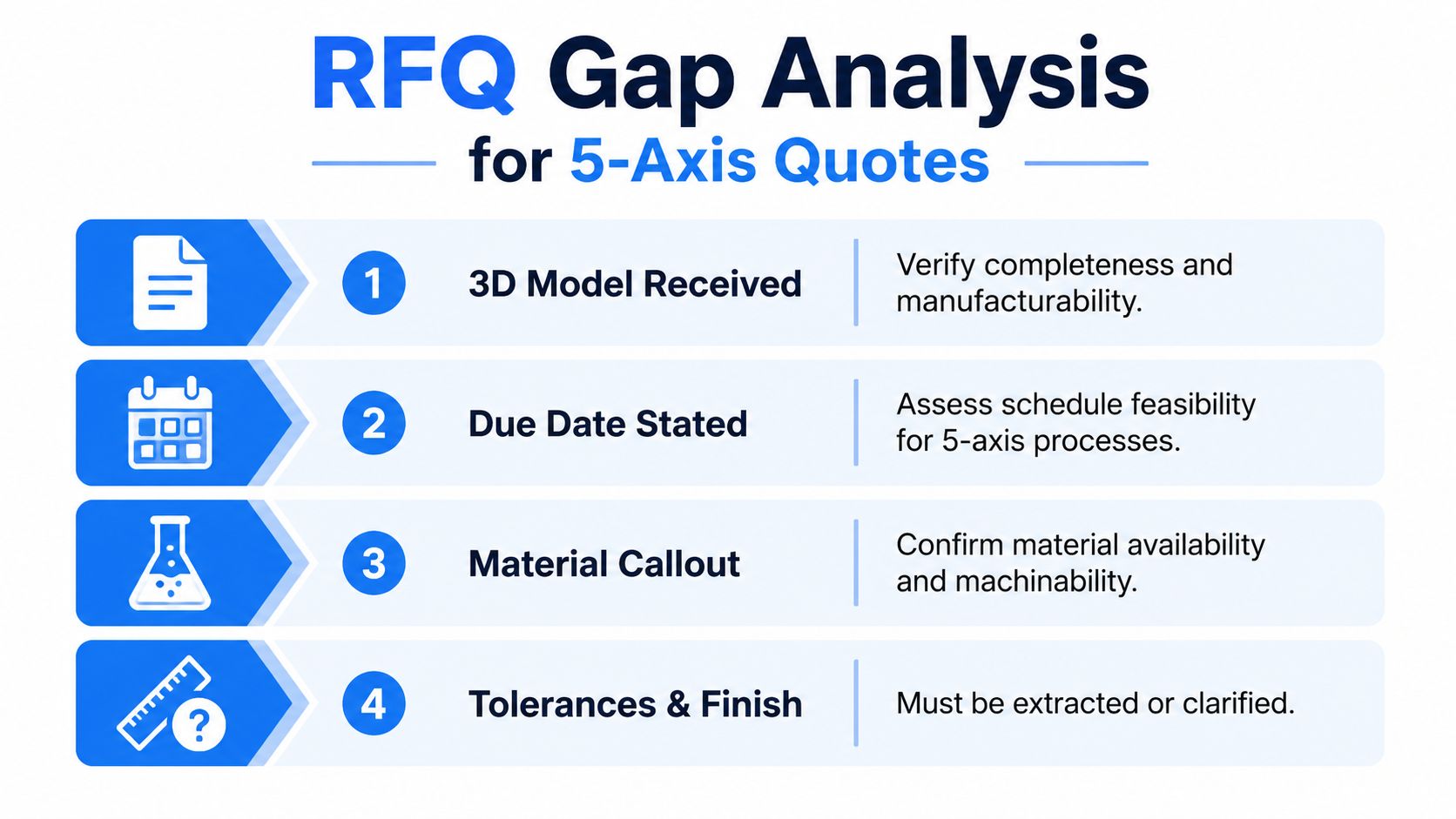 A four-step gap analysis checklist for evaluating 5-axis CNC machining requests for quote (RFQ).