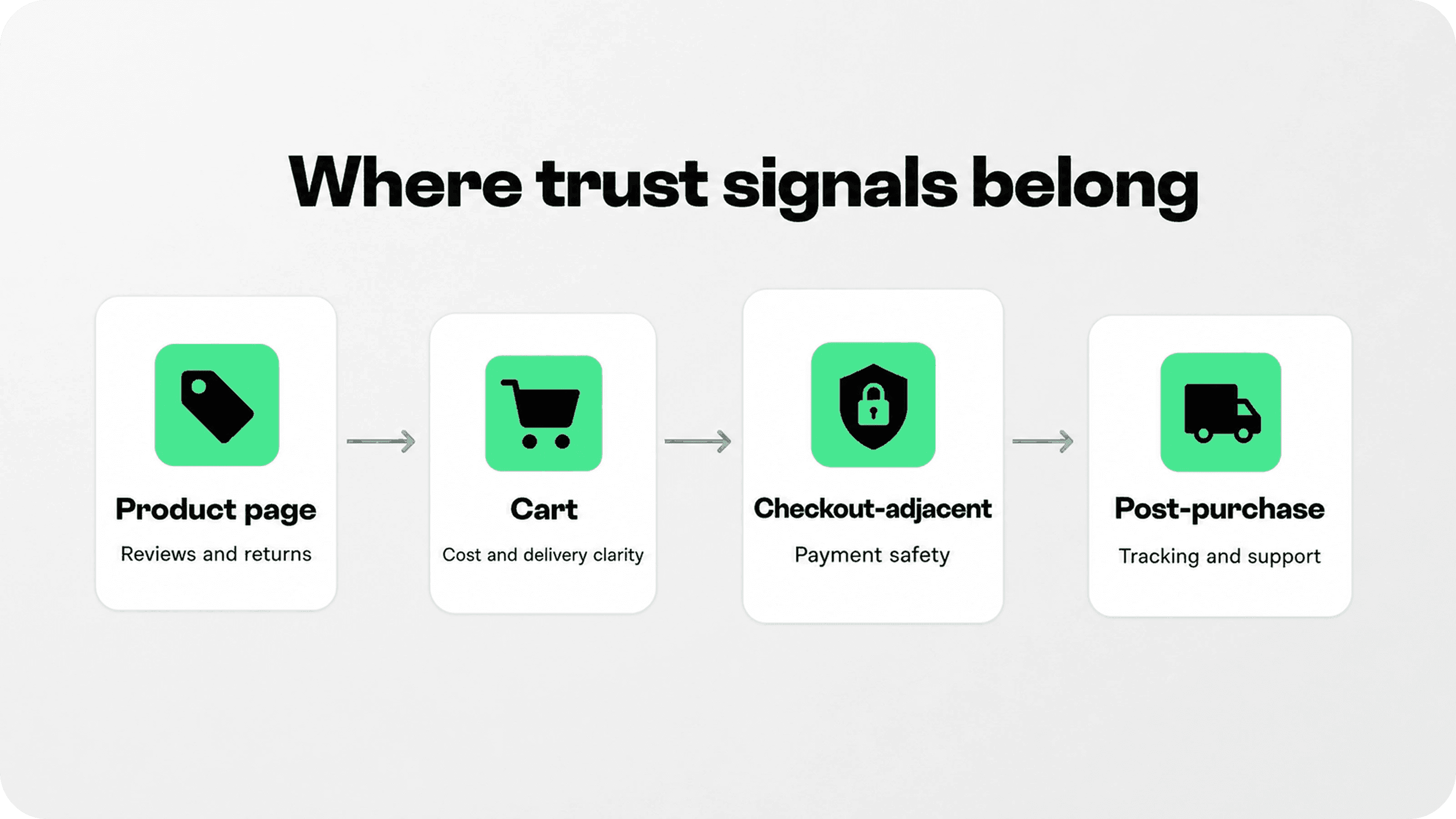 Trust signal placement across product page, cart, checkout, and post-purchase stages