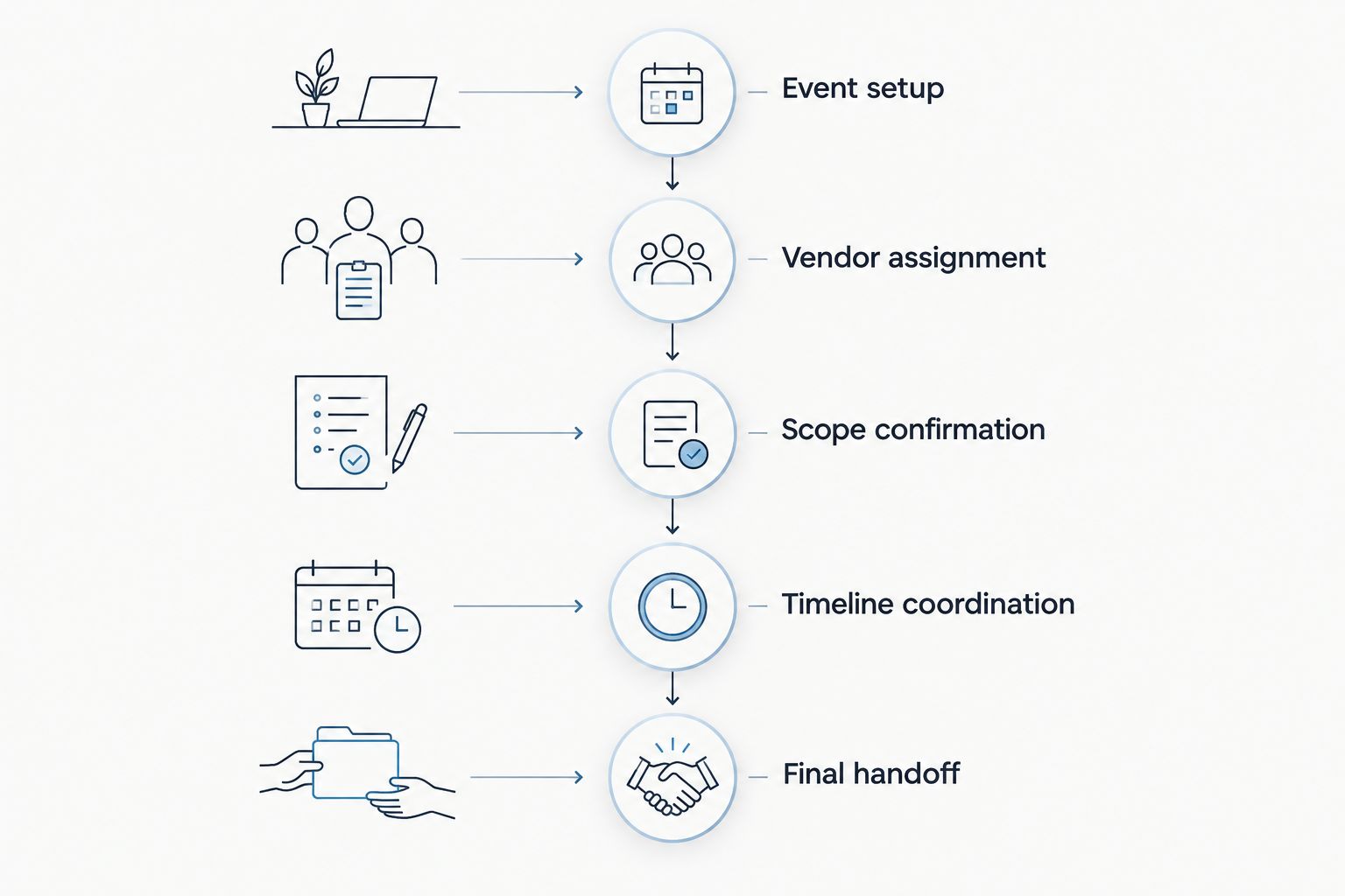 Vendor coordination workflow from event setup through the final handoff