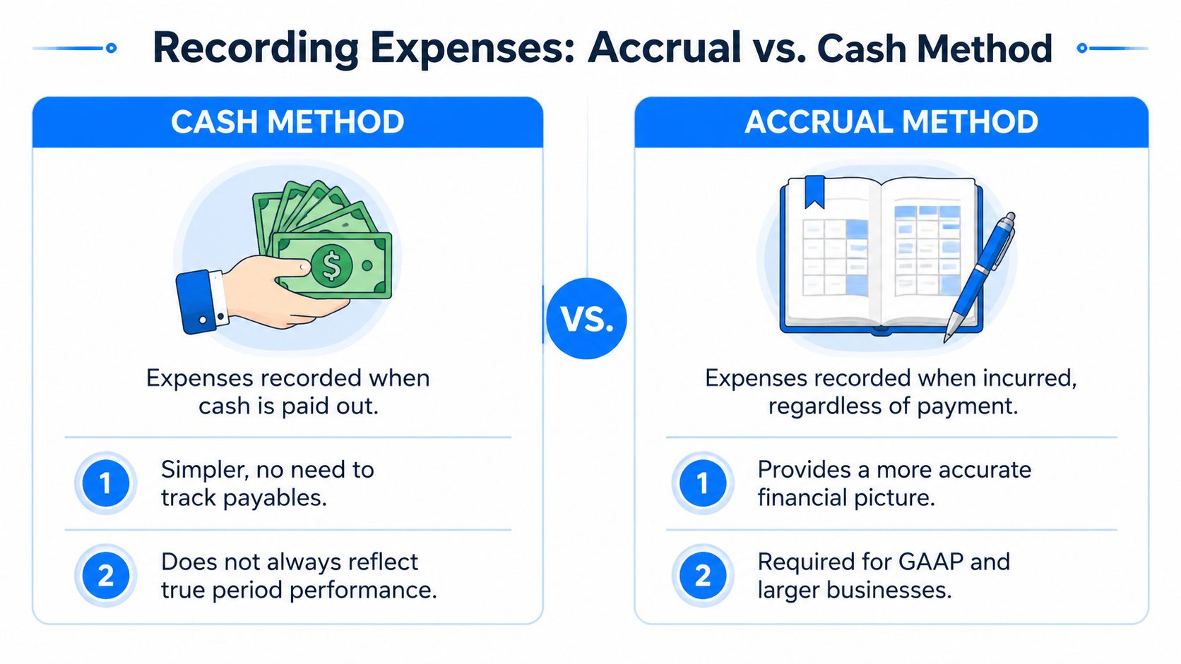 A comparison chart showing the differences between cash method and accrual method for recording business expenses.
