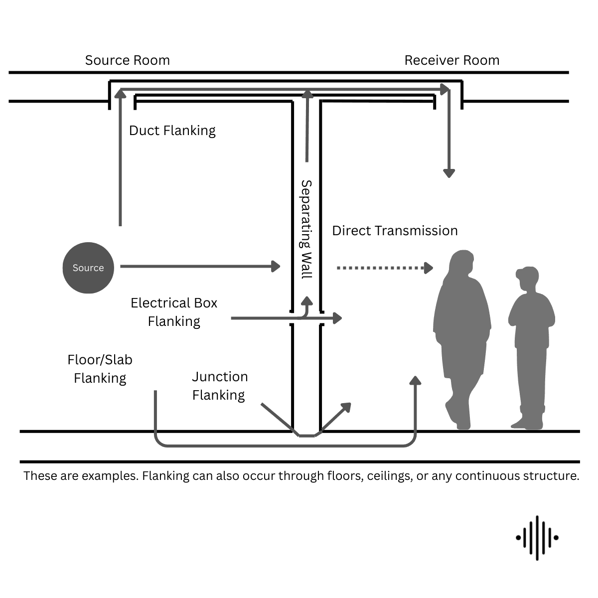 Flanking Transmission diagram