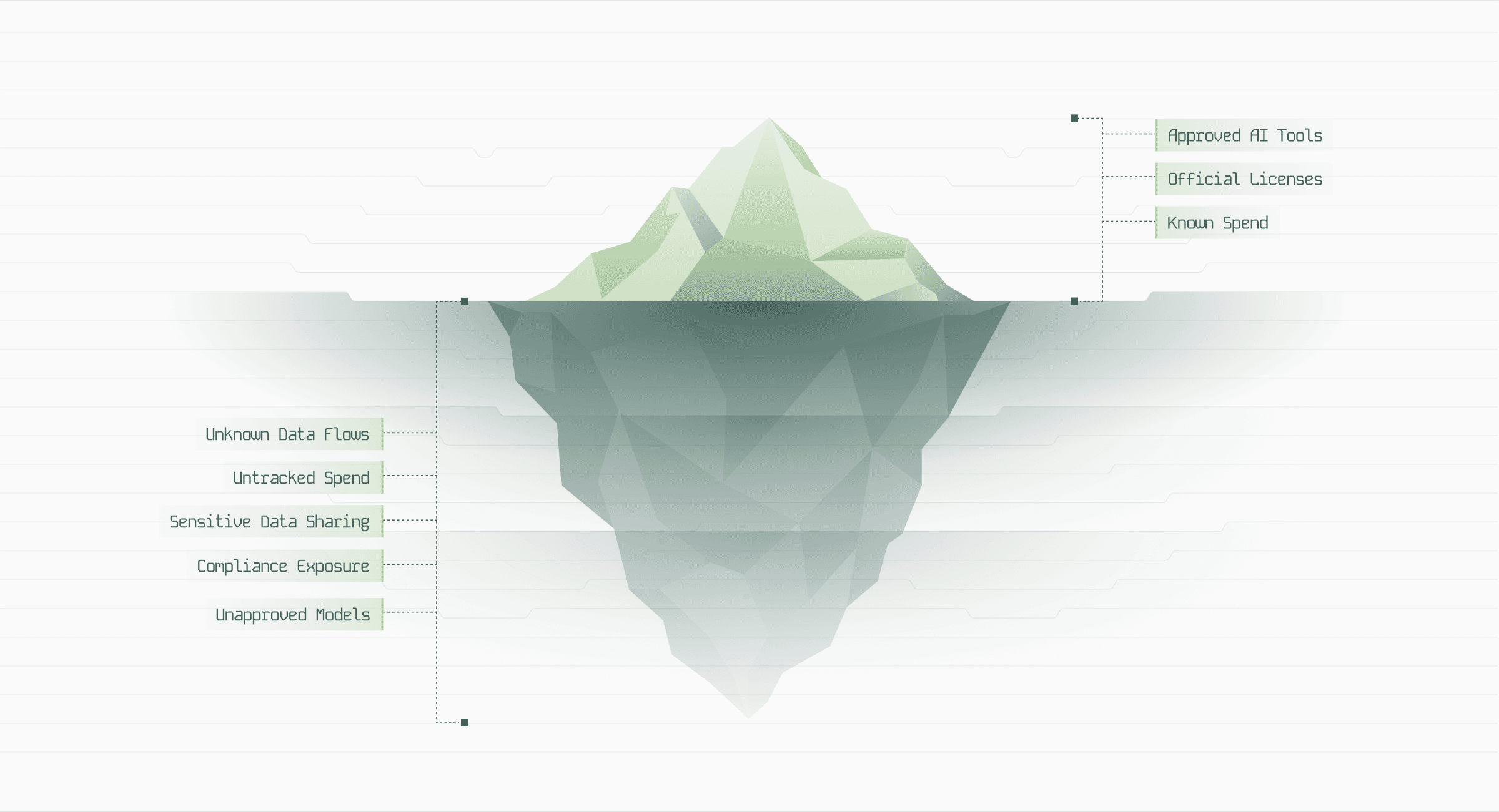 AI financial guardrails, budgets and policy across every tool and every individual.