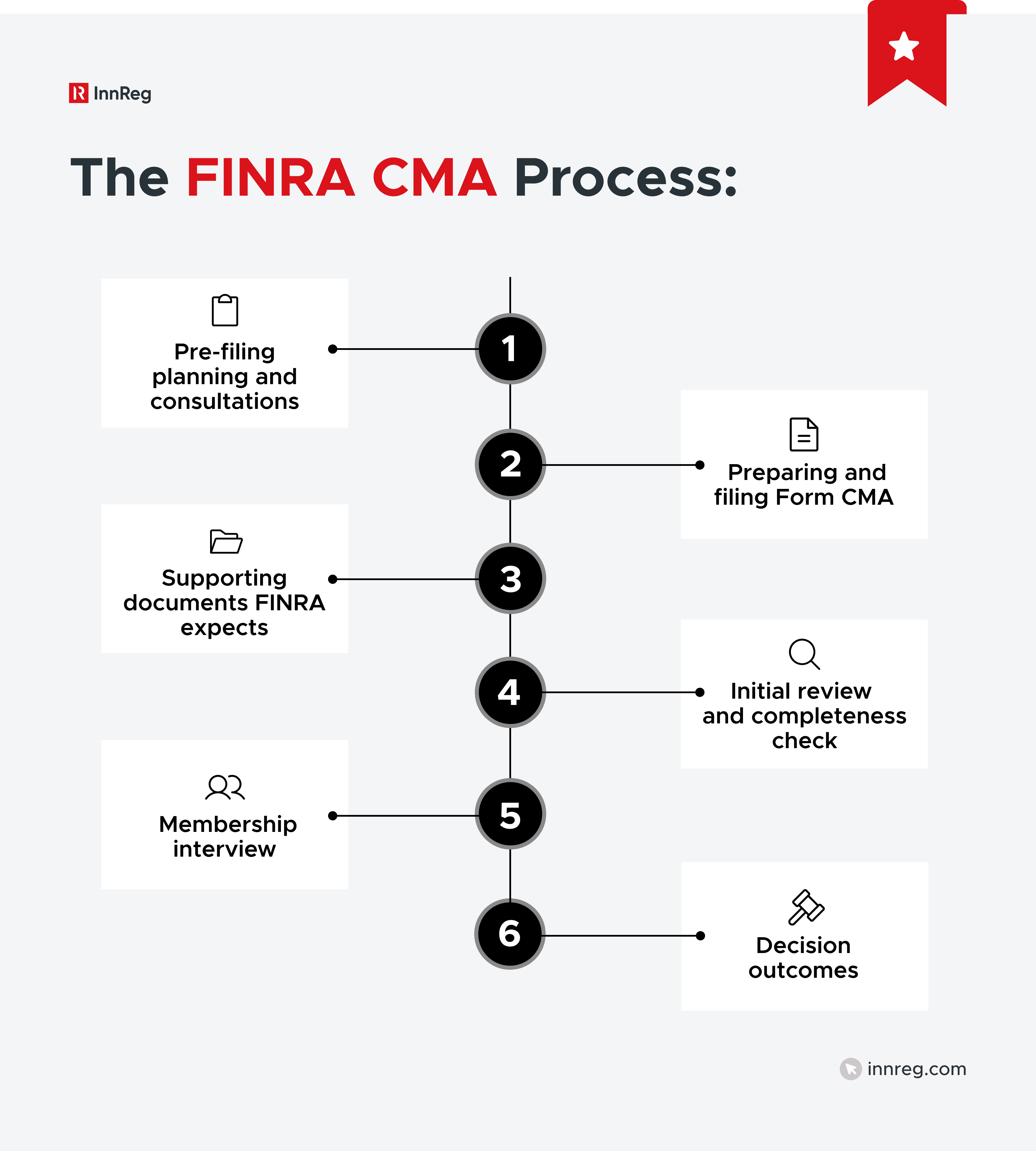 FINRA CMA Process